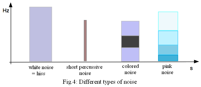différents bruits
