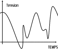 Signal analogique sous forme de tension
