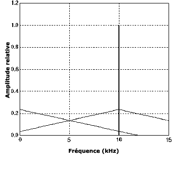 Bande de fréquences utilisées lors d'une attaque rapide du compresseur