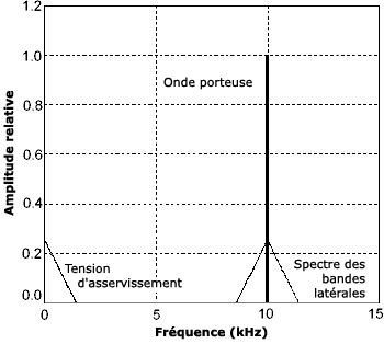 Bande de fréquences utilisées lors d'une attaque lente du compresseur