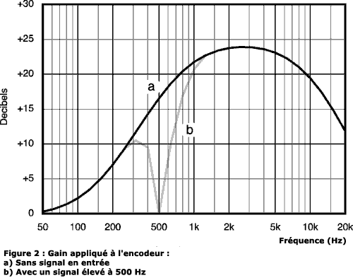 Ce schéma montre le gain que fournit le compresseur lorsque aucun signal n'est présent (courbe a) et lorsqu'un signal de 500 Hz est présent (courbe b). On a donc bien à 500 Hz et dans son voisinage proche une réduction du gain.