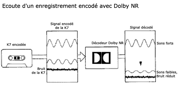 Principe de fonctionnement de la lecture d'une cassette avec le système de réduction de bruit Dolby NR