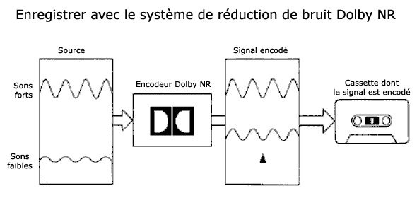 Principe de fonctionnement de l'enregistrement d'une cassette avec le système de réduction de bruit Dolby NR