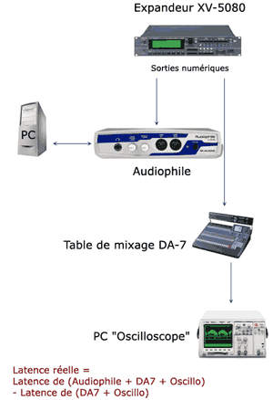 Calcul de la latence de l'Audiophile USB
